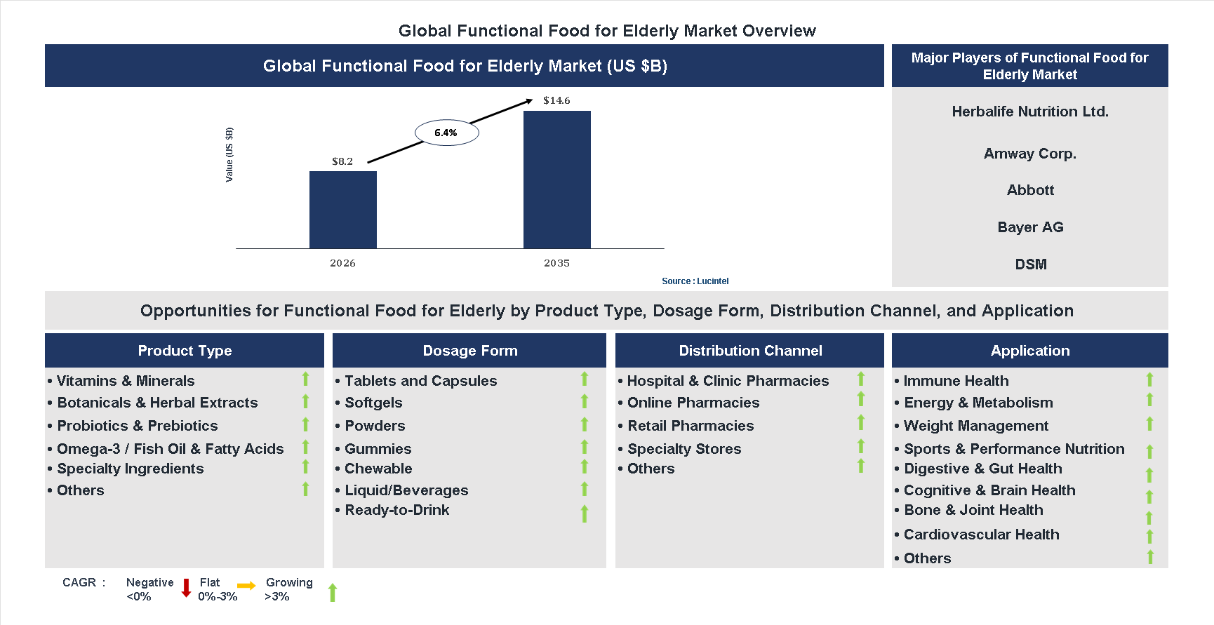 Functional Food for Elderly Market Trends and Forecast